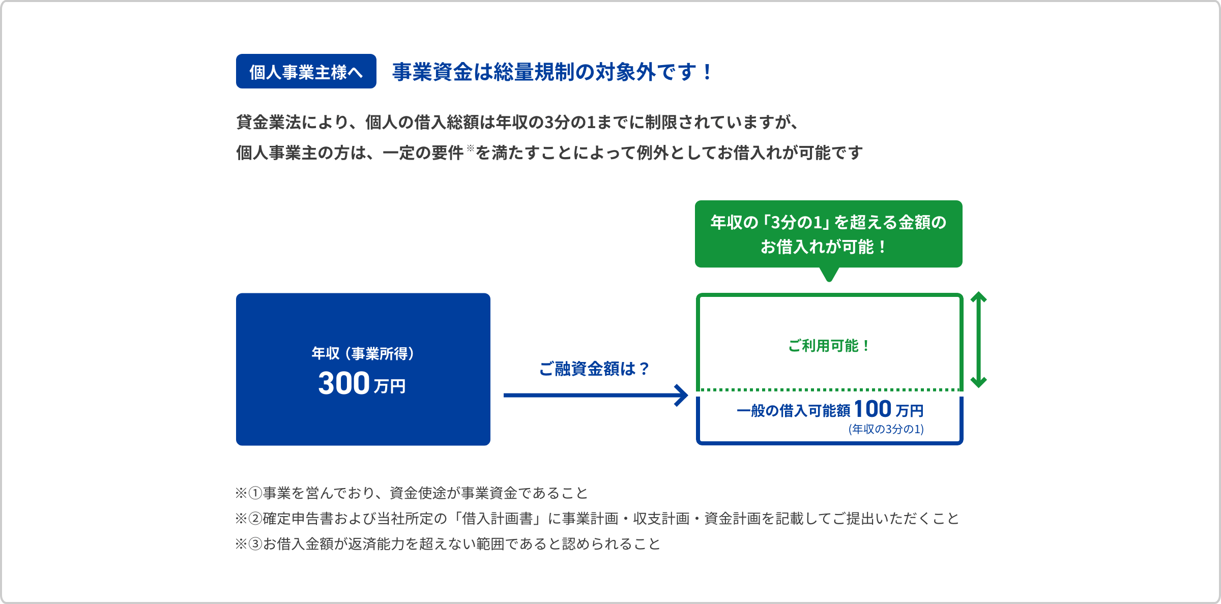 個人事業主様へ｜事業資金は総量規制の対象外です！貸金業法により、個人の借入総額は年収の3分の1までに制限されていますが、個人事業主の方は一定の要件を満たすことによって、例外としてお借入れが可能です。