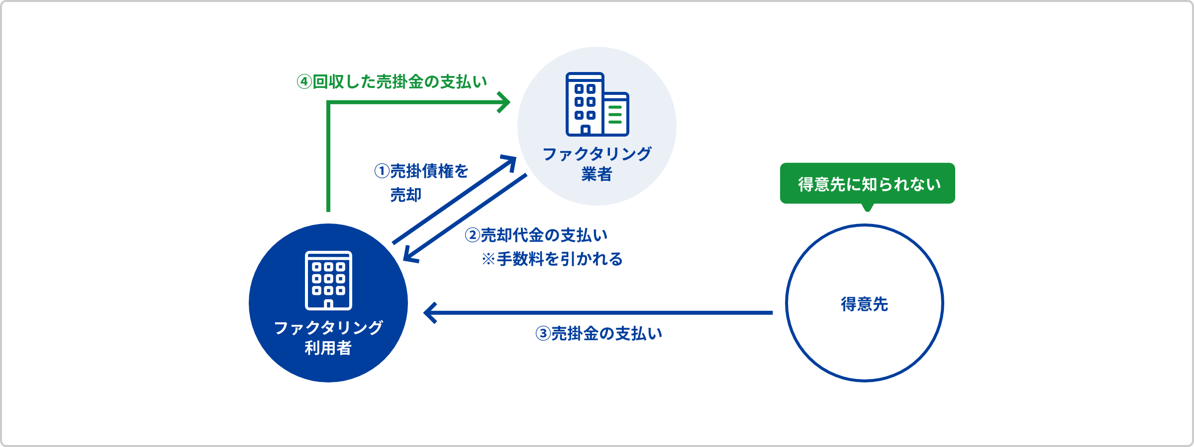 2者間ファクタリングの仕組み