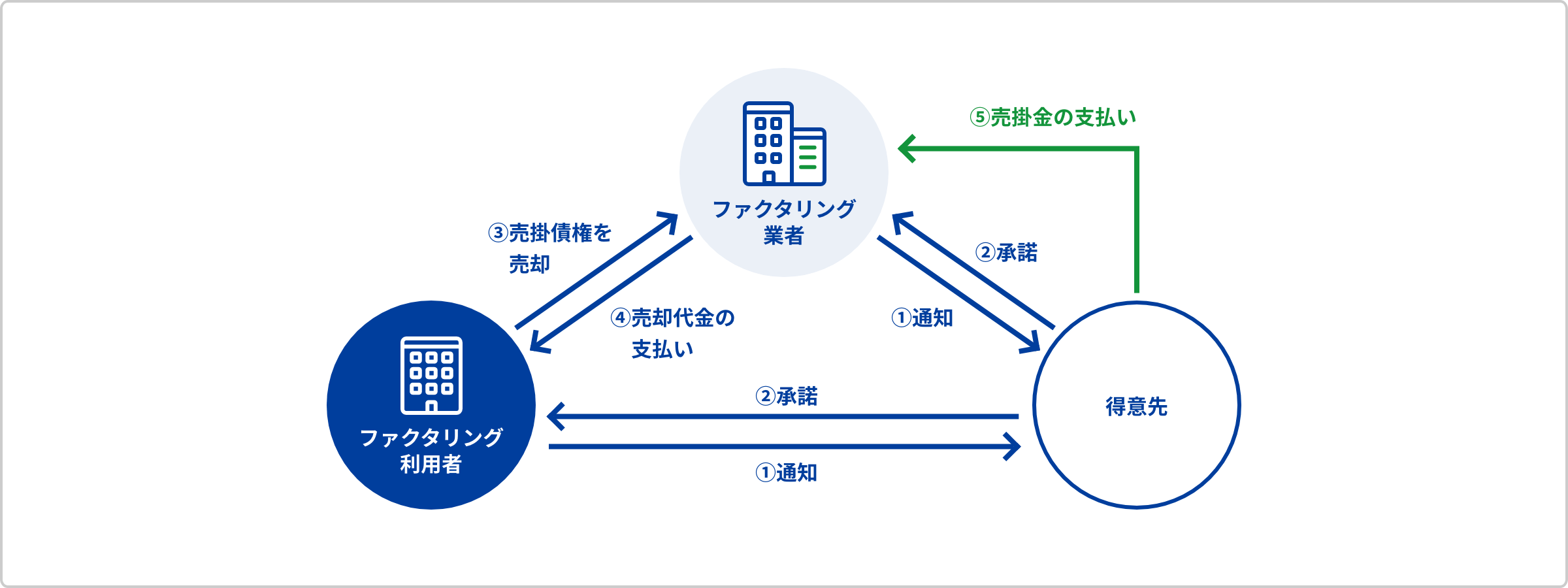 3者間ファクタリングの仕組み