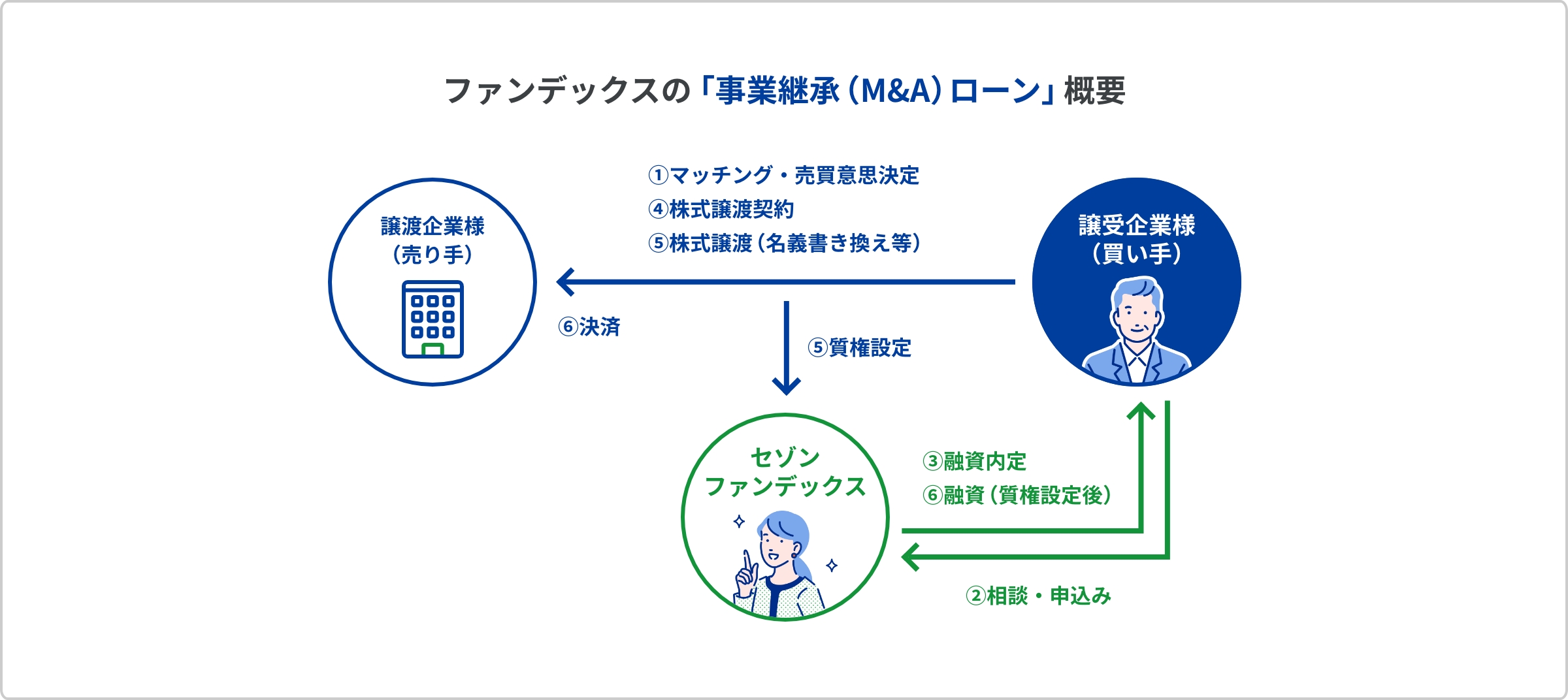 事業承継ローンの仕組み