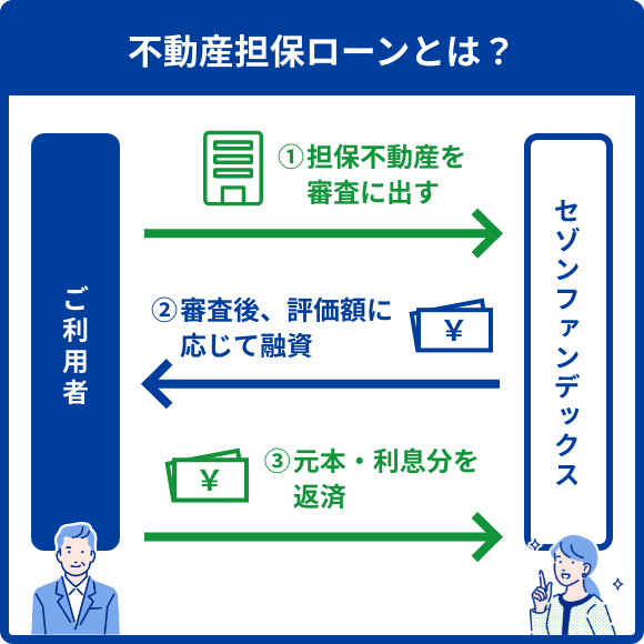 不動産担保ローンとは？