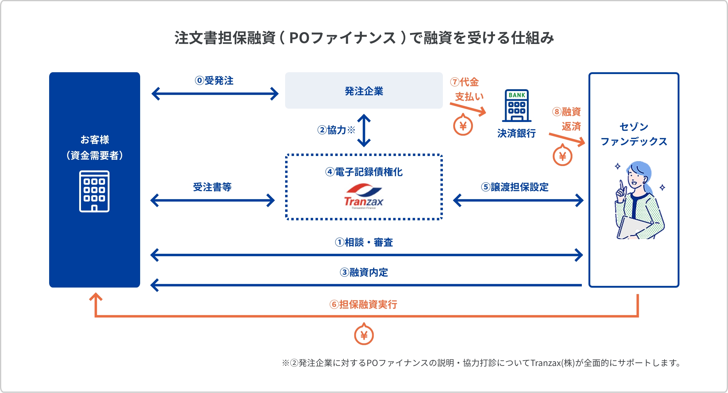 注文書担保融資（POファイナンス）で融資を受ける仕組み