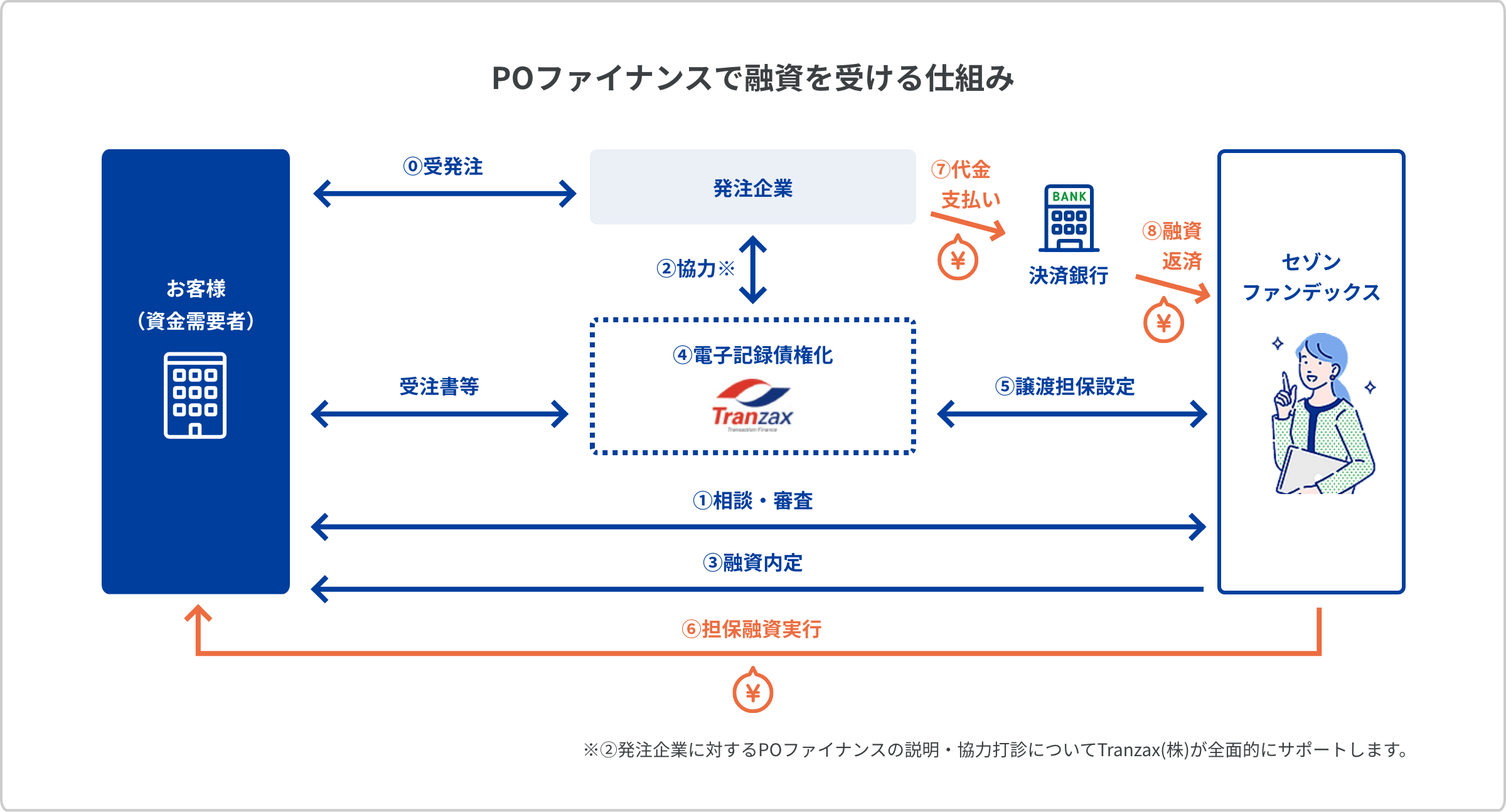 POファイナンスで融資を受ける仕組み
