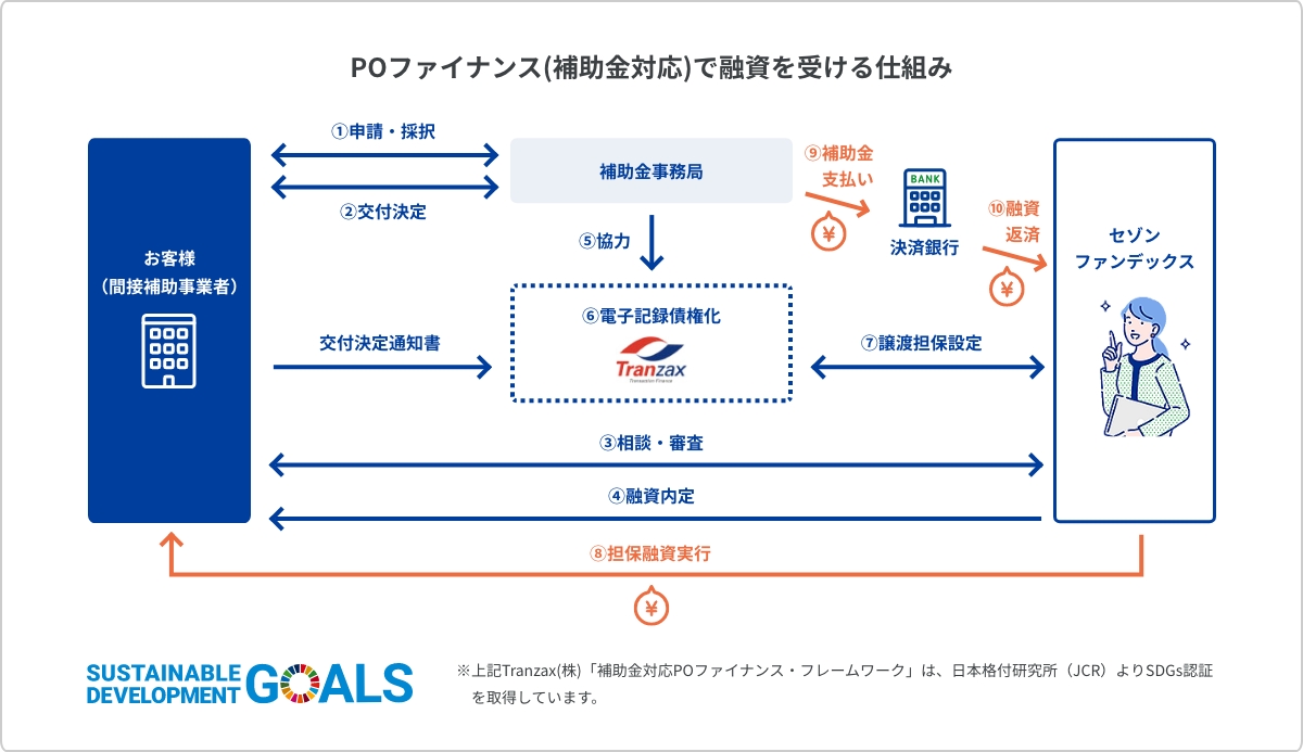 POファイナンス(補助金対応)で融資を受ける仕組み