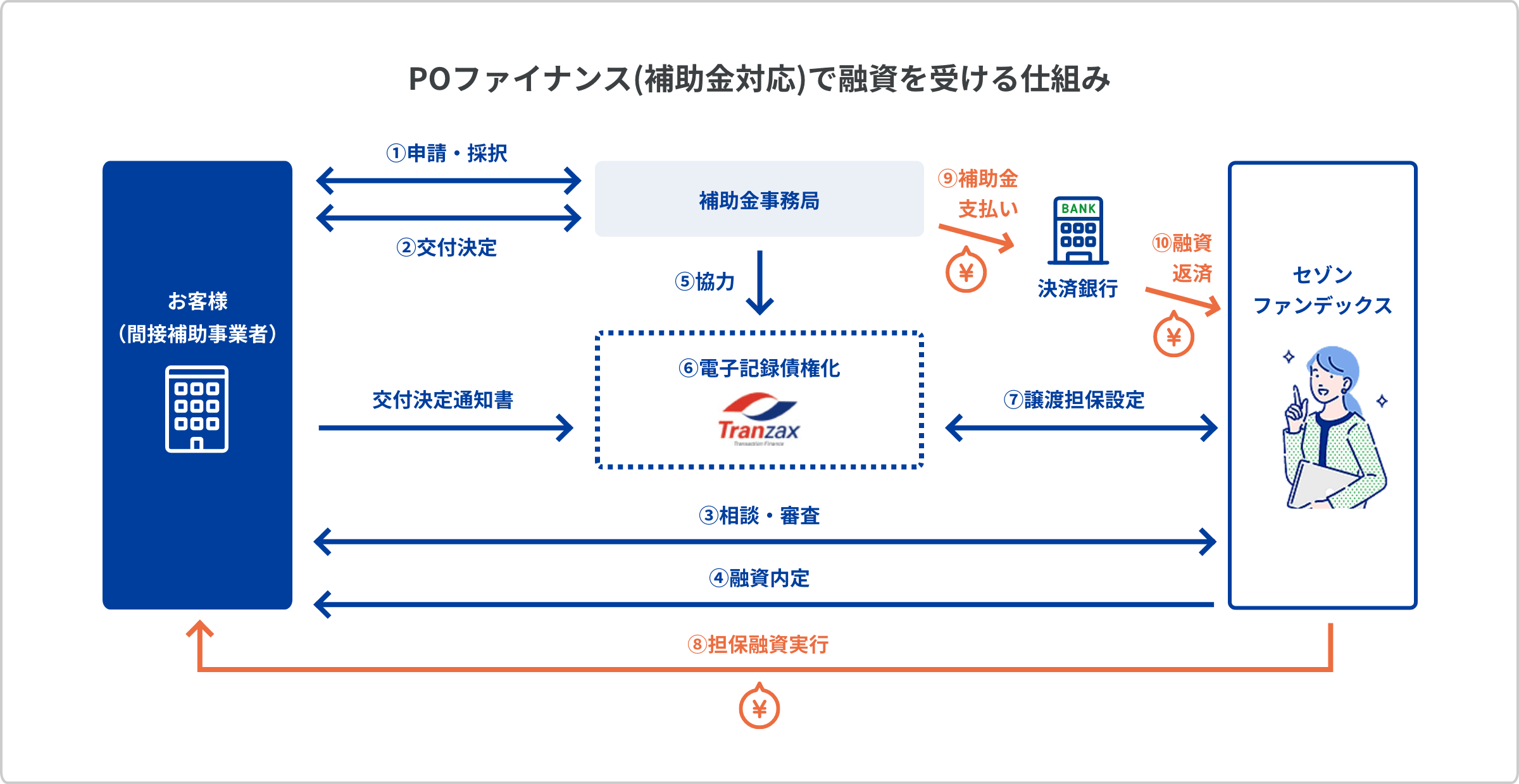 POファイナンス(補助金対応)で融資を受ける仕組み