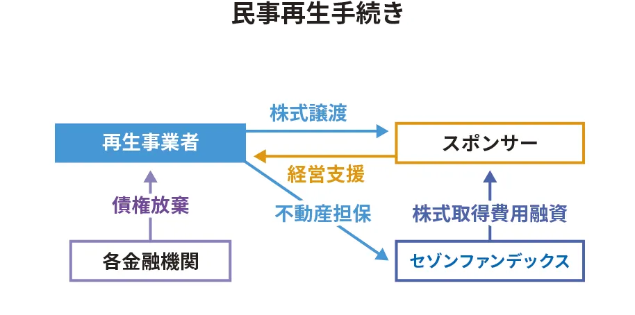 民事再生手続きのスキーム図：債権放棄、株式譲渡、経営支援、セゾンファンデックスによる株式取得費用融資の流れ