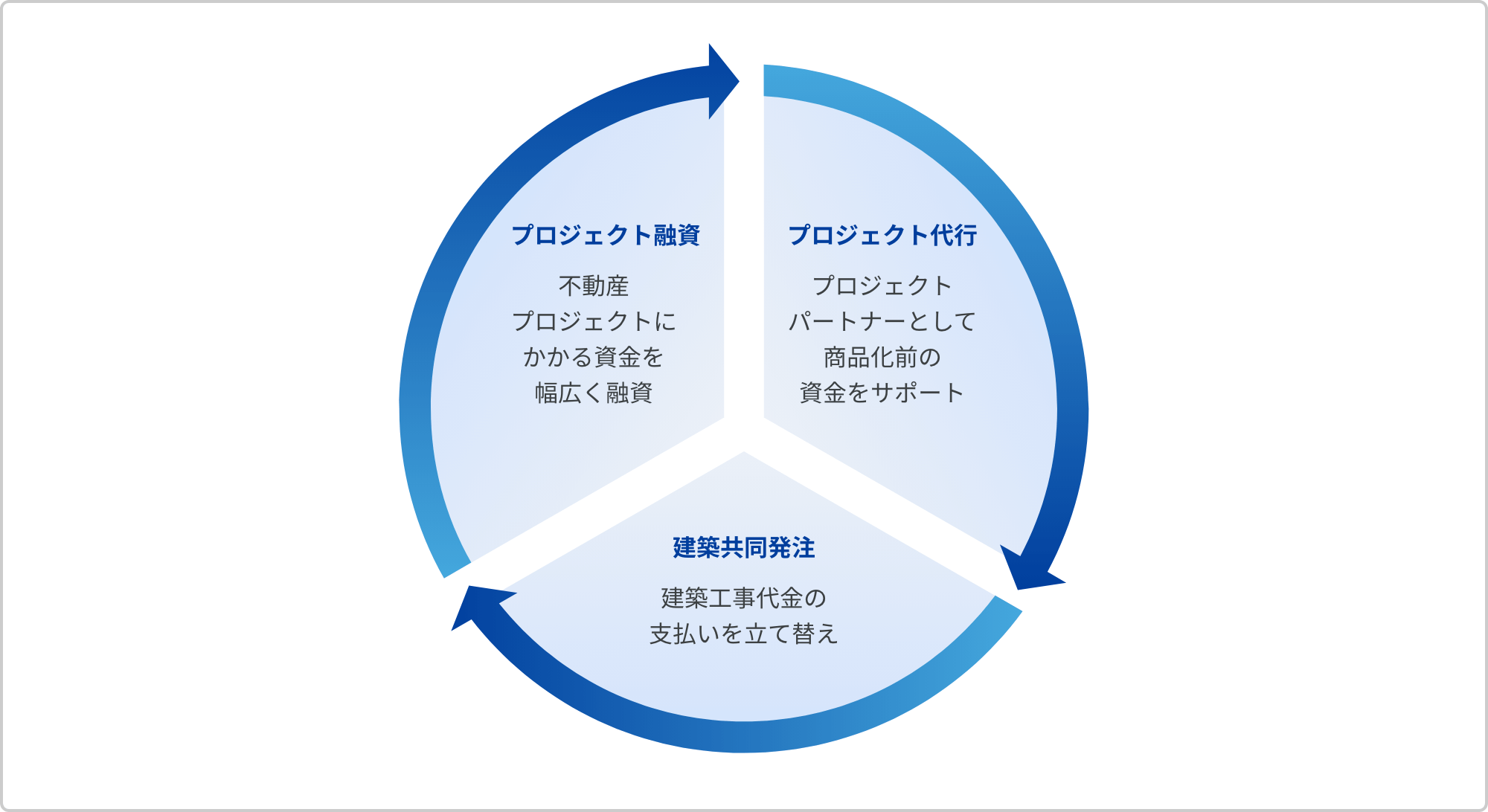 不動産金融事業｜「プロジェクト融資」不動産プロジェクトにかかる資金を幅広く融資・「建築共同発注」建築工事代金の支払いを立て替え・「プロジェクト代行」プロジェクトパートナーとして商品化前の資金をサポート