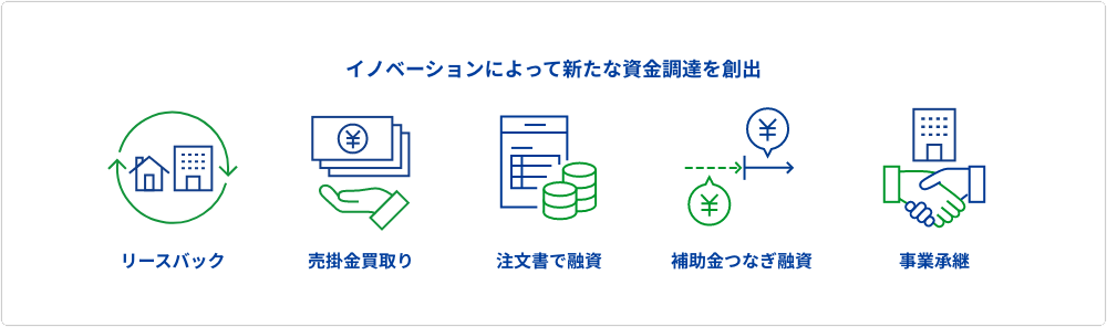 ソリューション事業｜イノベーションによって新たな資金調達を創出「リースバック」「売掛金買取り」「注文書で融資」「補助金つなぎ融資」