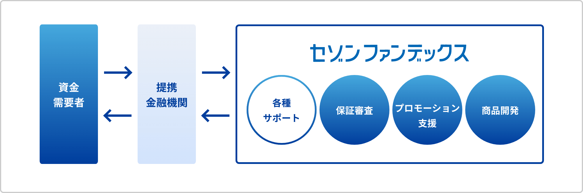 不動産担保信用保証事業｜各種サポート・保証審査・商品開発・プロモーション支援