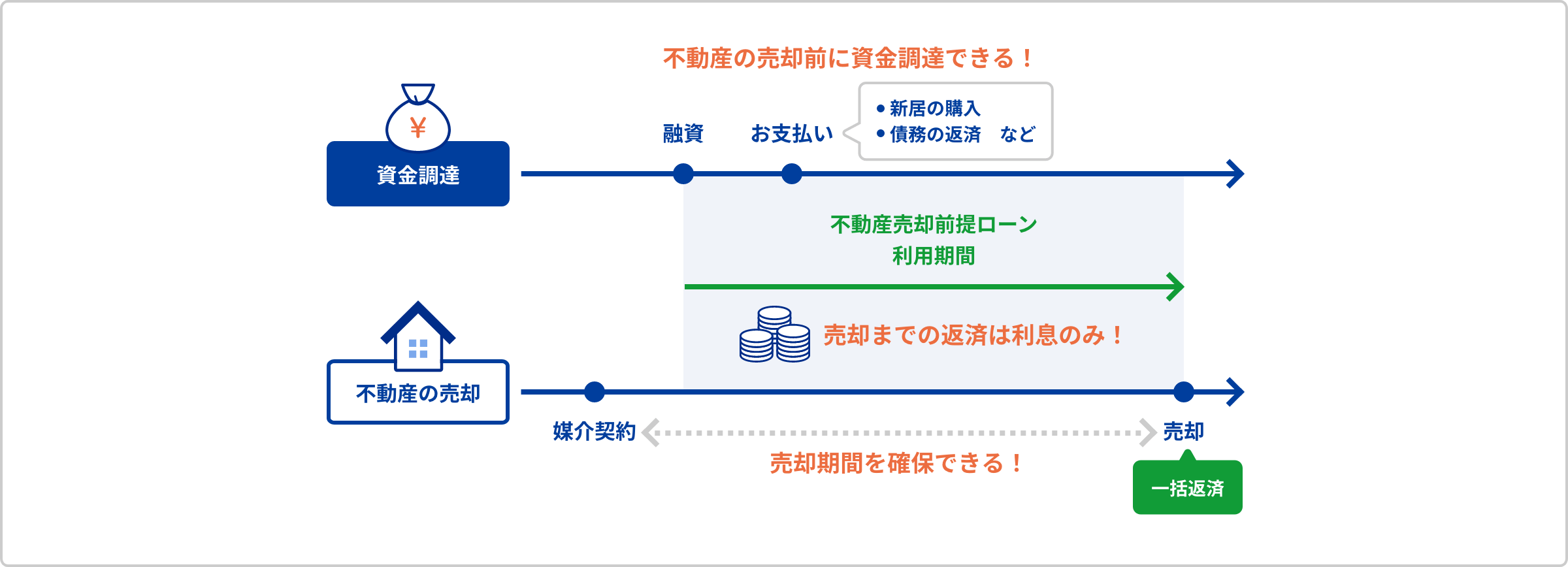 不動産売却前提ローンとは｜不動産売却前に資金調達できる・売却までの返済は利息のみ・売却期間を確保できる