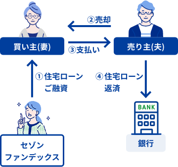 離婚時に夫名義の住宅ローンが残る自宅を購入した事例の流れ