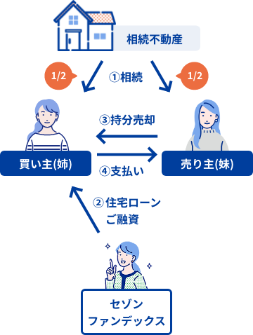 自宅の相続で住宅ローンを利用した事例の流れ