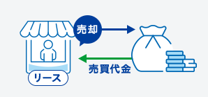 売却 売買代金 リース