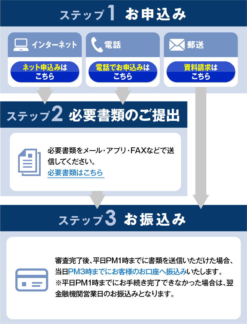 かんたん安心フリーローンのかんたん安心フリーローン ご契約までの流れ 各種ローンは ローン百選 へ セゾンファンデックス