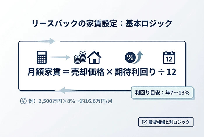 リースバックの家賃設定の基本ロジックを示した図。月額家賃＝売却価格×期待利回り÷12で算出し、利回り目安は年7〜13％、例として2,500万円×8％で約16.6万円／月と説明している