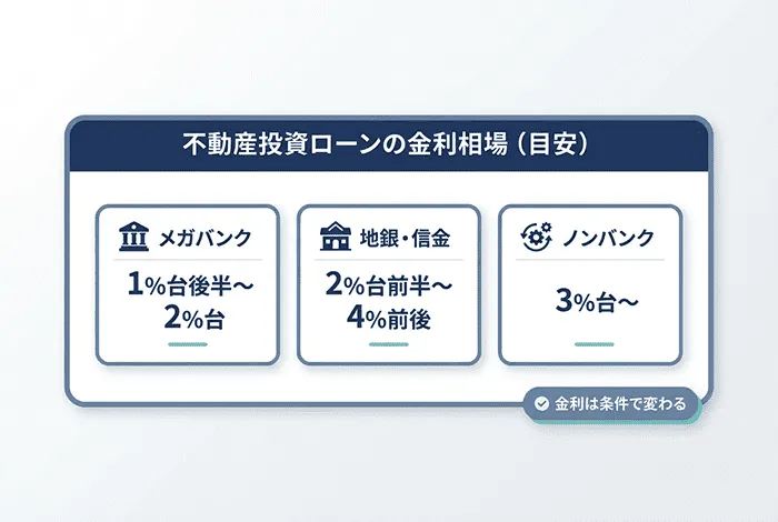 不動産投資ローンの金利相場の目安を比較した図で、メガバンクは1％台後半〜2％台、地銀・信金は2％台前半〜4％前後、ノンバンクは3％台〜と示している