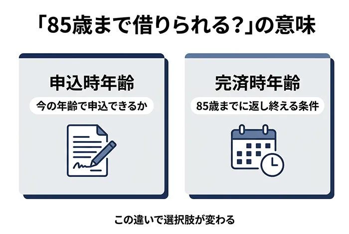 85歳まで借りられるローンの条件を解説した図で、申込可能年齢と85歳までの完済条件の違いをわかりやすく示している