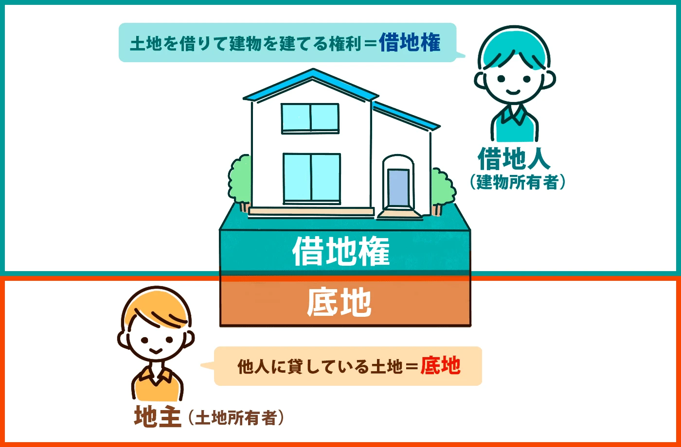 底地を売却する方法は？メリットデメリットから注意点まで徹底解説 | お金のトリセツ by セゾンファンデックス