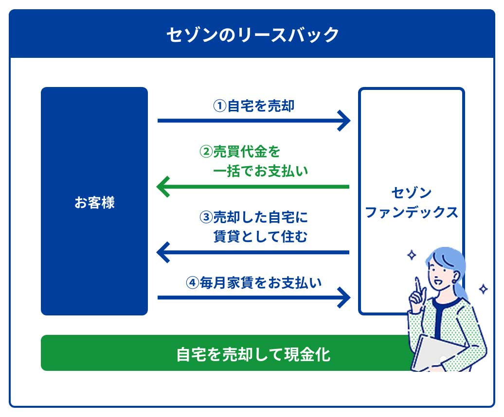 リースバックとは？