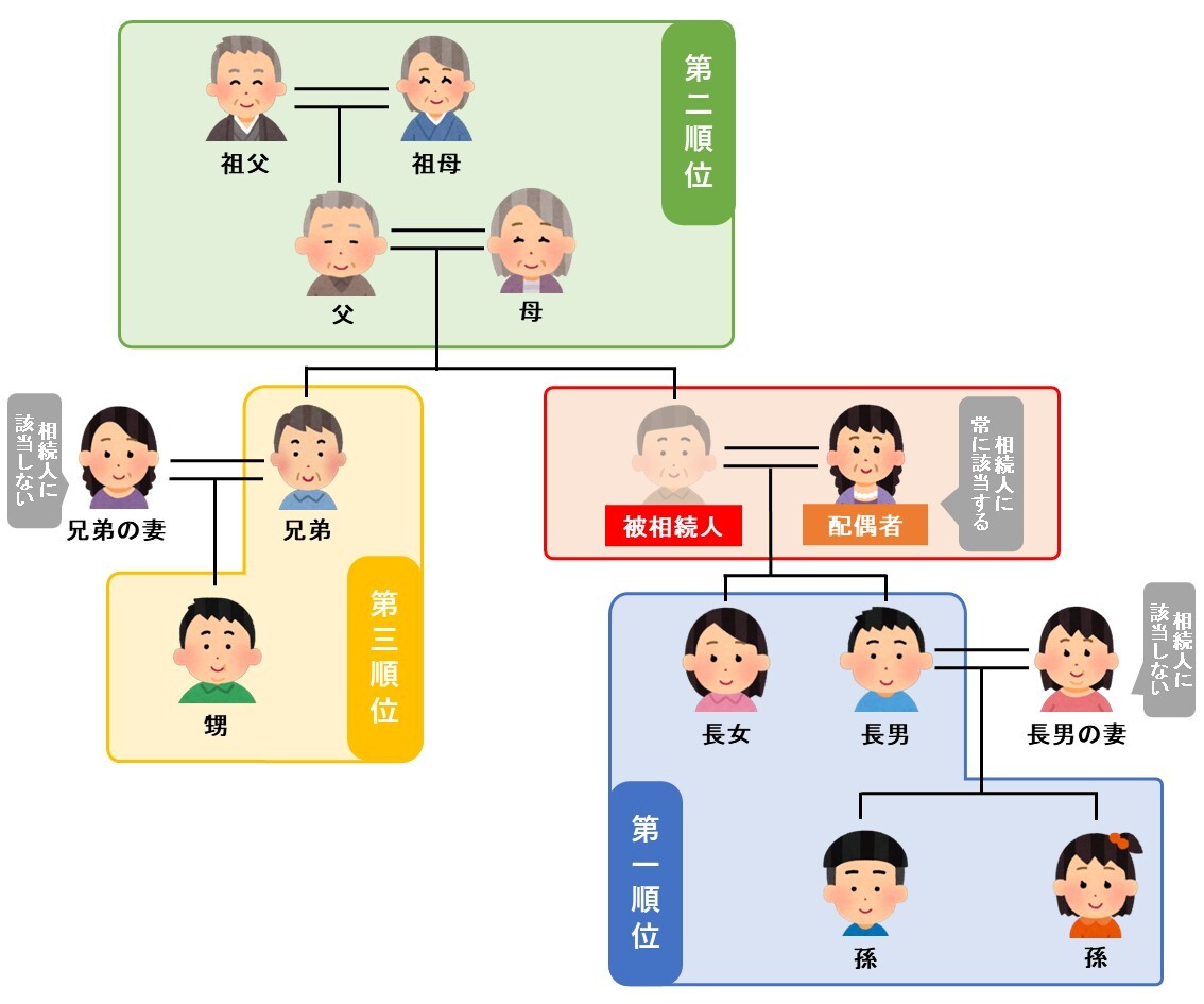 遺産相続の優先順位