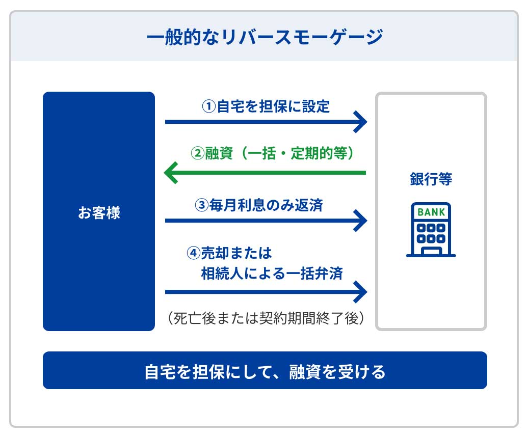 リバースモーゲージの仕組み