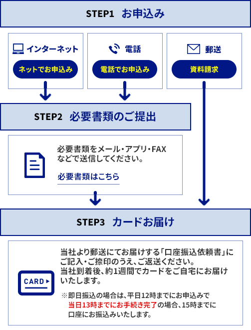 ＜かんたん安心カードローンのご契約までの流れ＞ステップ１：お申込み（インターネット、電話、郵送）、ステップ２：必要書類のご提出、ステップ３：カードお届け