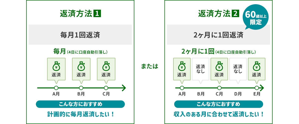 方法1：毎月1回返済／方法2：2ヶ月に1回返済（60歳以上限定）