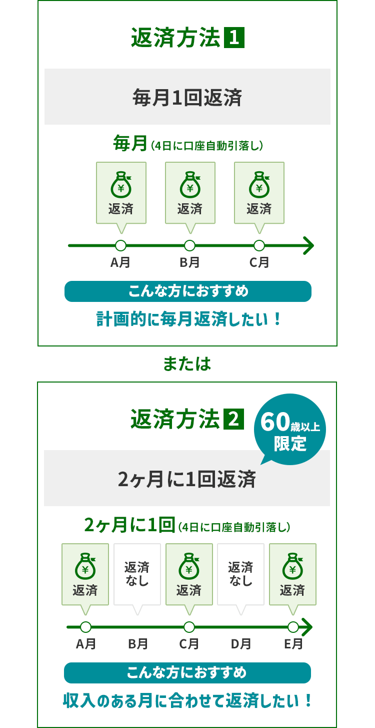 方法1：毎月1回返済／方法2：2ヶ月に1回返済（60歳以上限定）