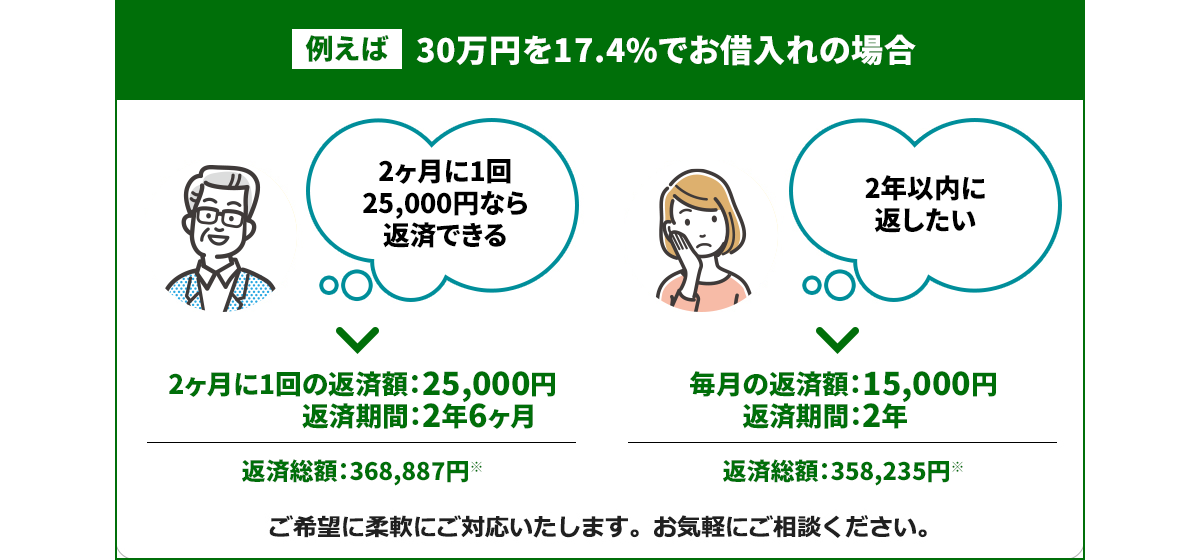 例えば...30万円を17.4％でお借り入れの場合