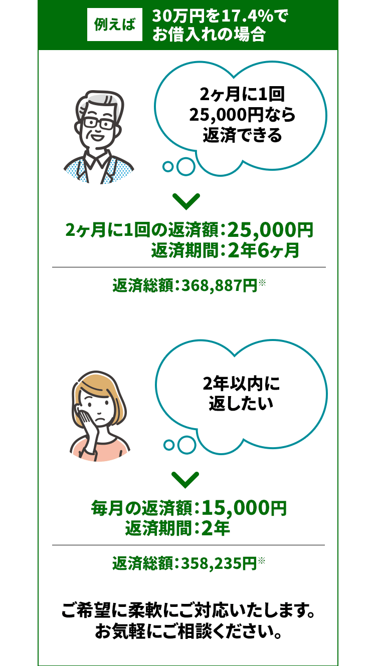 例えば...30万円を17.4％でお借り入れの場合