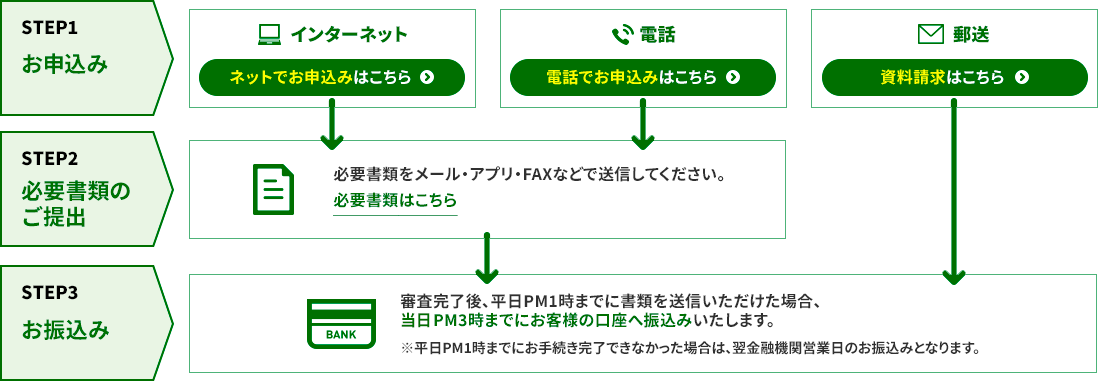 ＜かんたん安心フリーローンのご契約までの流れ＞ステップ１：お申込み（インターネット、電話、郵送）、ステップ２：必要書類のご提出、ステップ３：カードお届け
