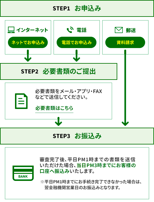 ＜かんたん安心フリーローンのご契約までの流れ＞ステップ１：お申込み（インターネット、電話、郵送）、ステップ２：必要書類のご提出、ステップ３：カードお届け