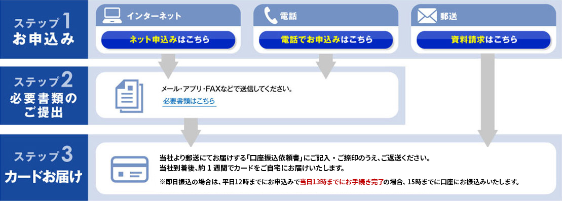 ＜かんたん安心カードローンのご契約までの流れ＞ステップ１：お申込み（インターネット、電話、郵送）、ステップ２：必要書類のご提出、ステップ３：カードお届け