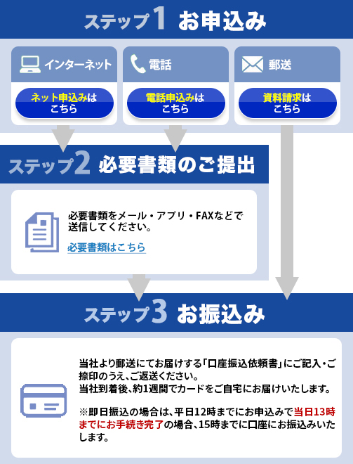 ＜かんたん安心カードローンのご契約までの流れ＞ステップ１：お申込み（インターネット、電話、郵送）、ステップ２：必要書類のご提出、ステップ３：カードお届け