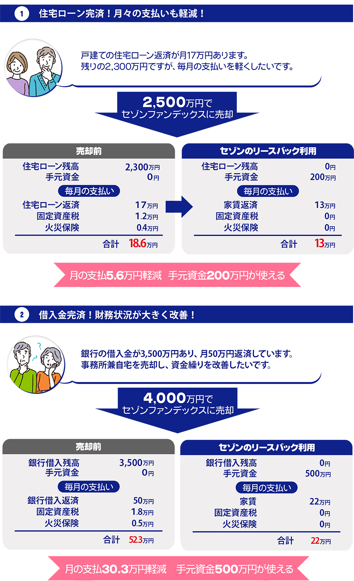 住宅ローン完済、月々の支払いも軽減、借入金完済、財務状況が大きく改善