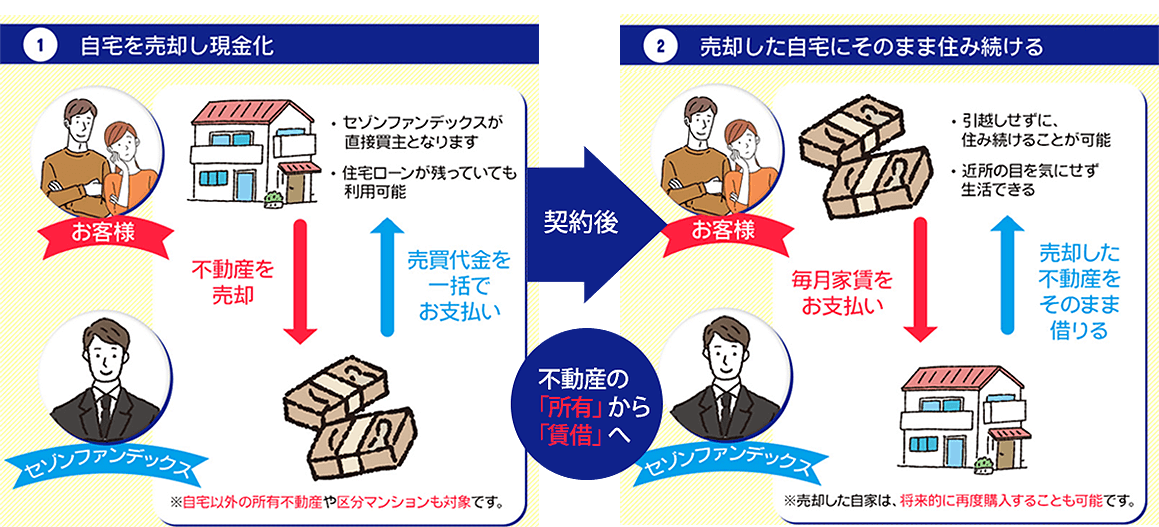 自宅を売却し現金化、売却した自宅にそのまま住み続ける