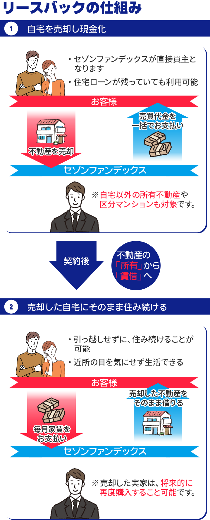 自宅を売却し現金化、売却した自宅にそのまま住み続ける