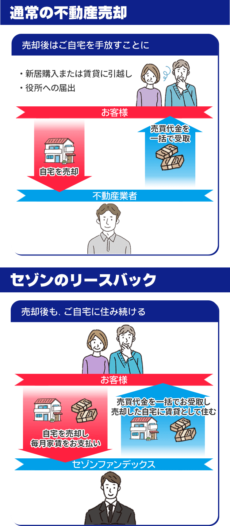 通常の不動産売却とリースバックの違い