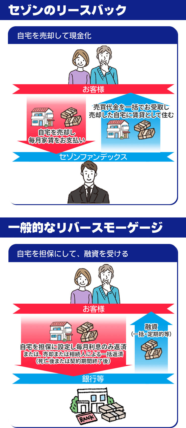 リースバックとリバースモーゲージの違い