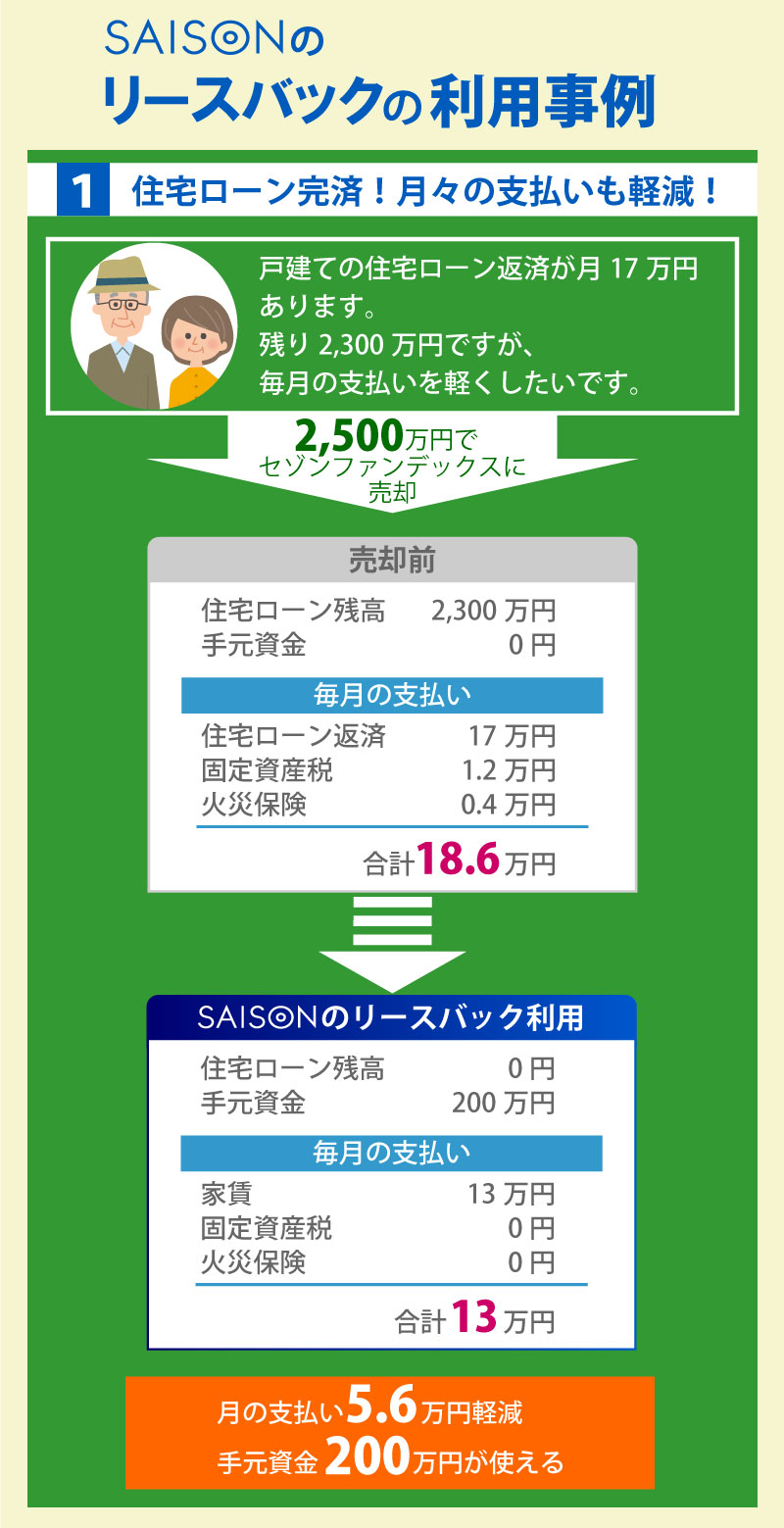 セゾンのリースバックで、住宅ローン完済！月々の支払いも軽減！の事例