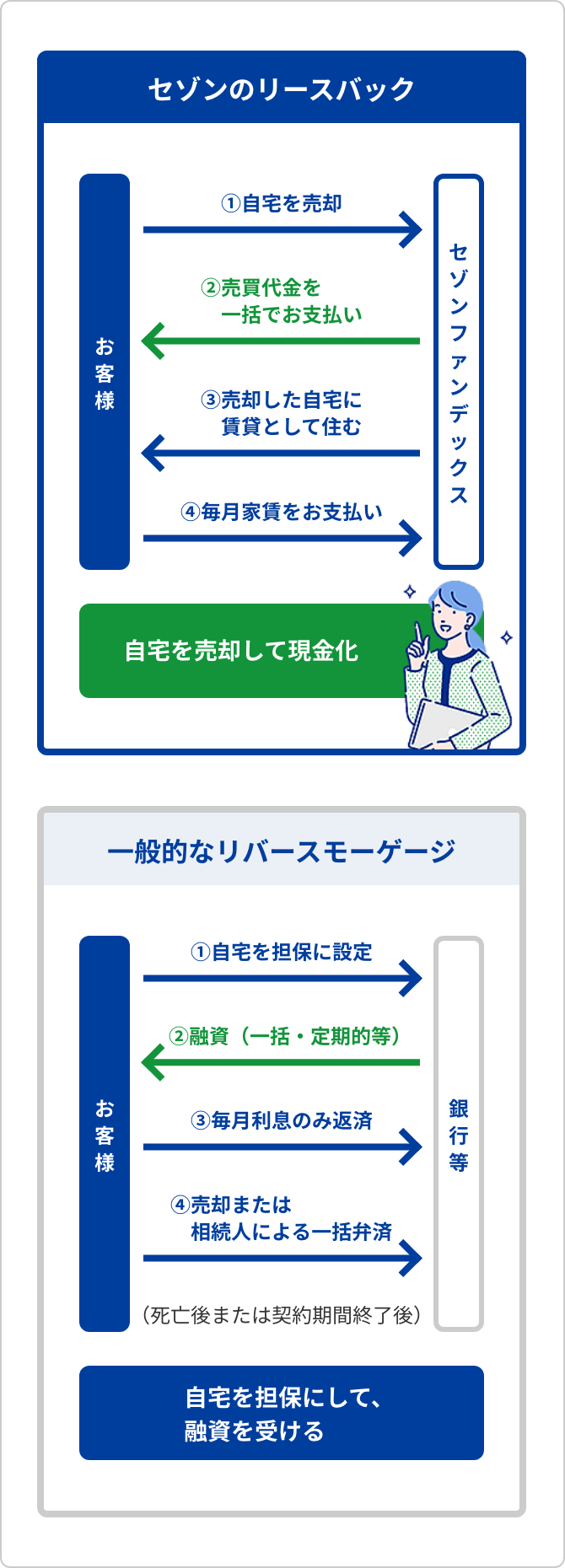 セゾンのリースバック | 家を売っても住み続けられる安心