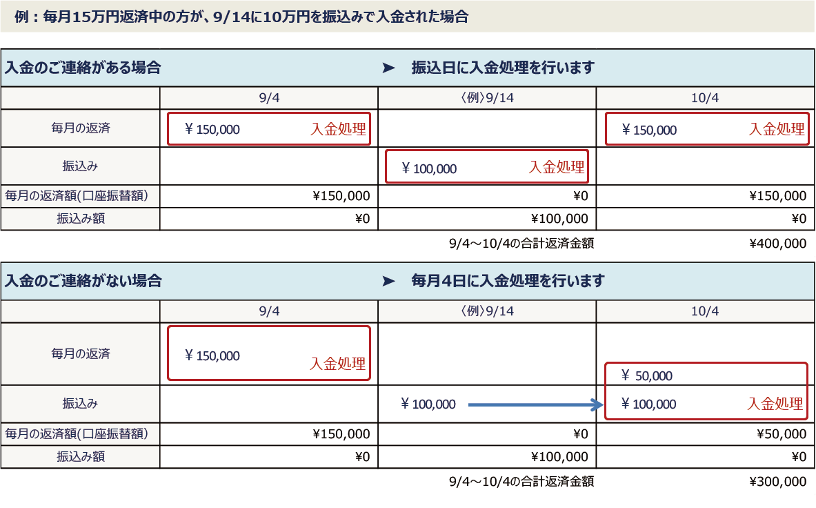 毎月15万円返済中の方が、9/14に10万円を振込みで入金された場合