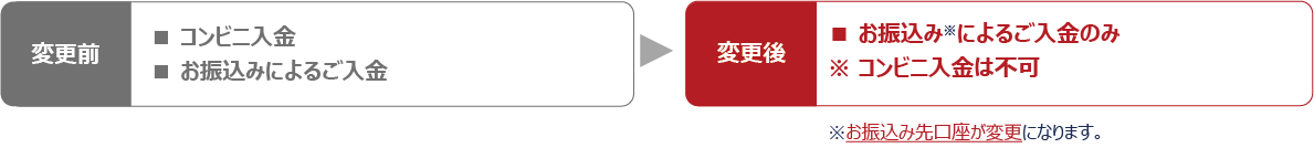お振込みによるご入金のみ ※ コンビニ入金は不可※お振込み先口座が変更になります。（別途ご案内いたします。）