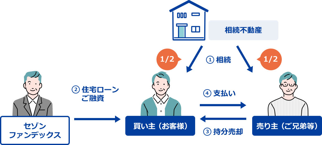 相続人が共有者の持ち分を買い取り自宅を単独所有するケースの遺産分割ローンご活用イメージ