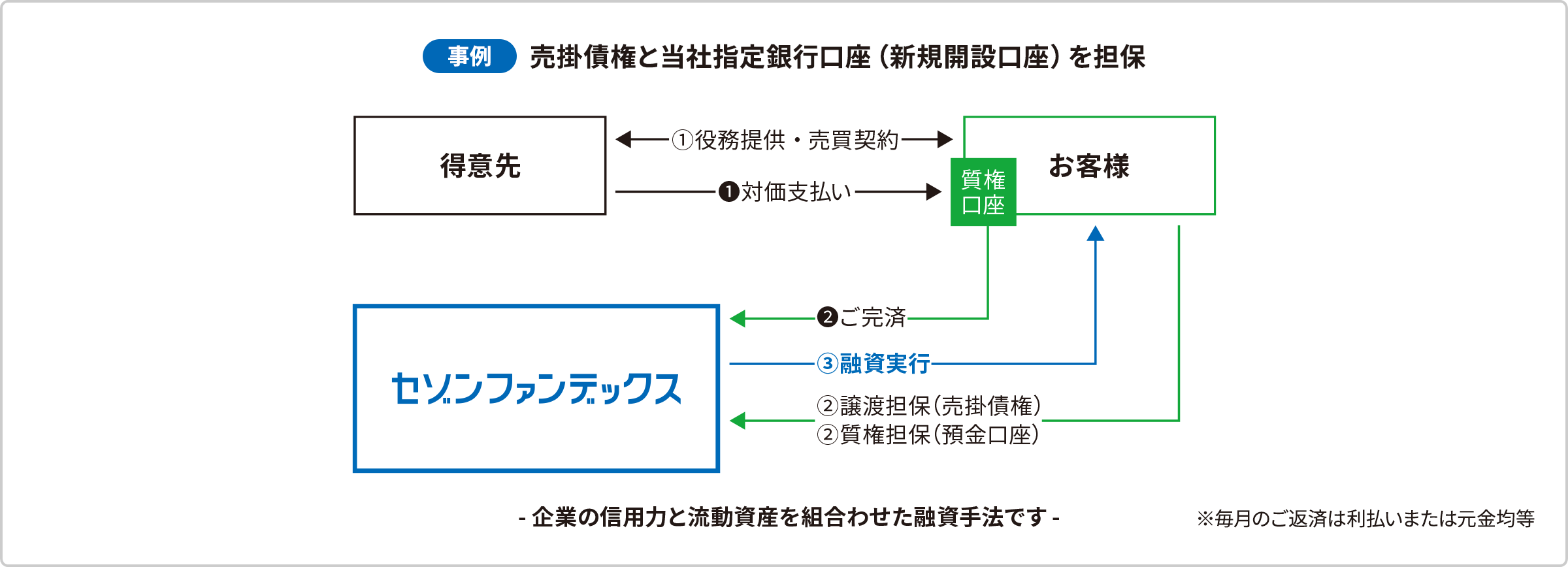 セゾンファンデックスのABL(Asset Based Lending)とは