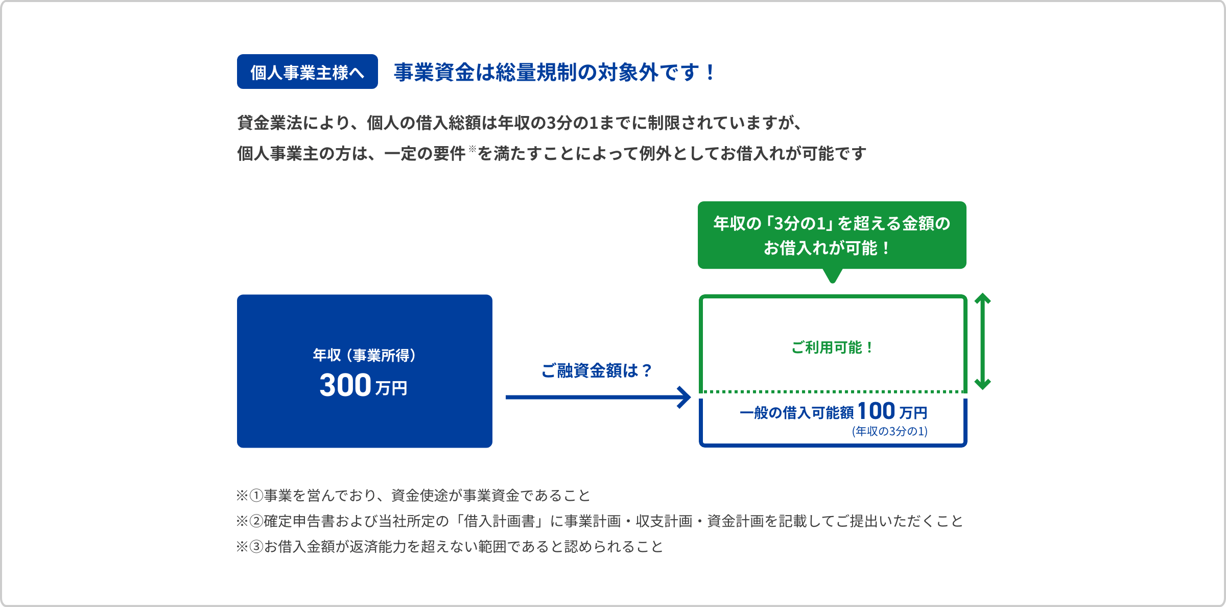 個人事業主様へ|事業資金は総量規制の対象外です!貸金業法により、個人の借入総額は年収の3分の1までに制限されていますが、個人事業主の方は一定の要件を満たすことによって、例外としてお借入れが可能です。
