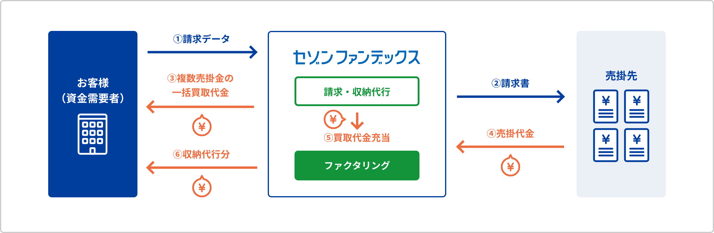 今スグまとめ払いとは|売掛金の現金化と請求・収納代行を同時に実現したサービスです。