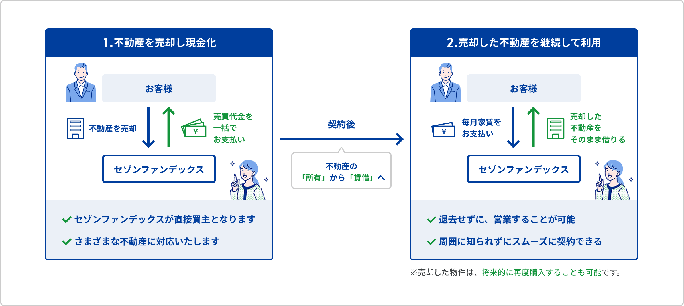 リースバックの仕組み|不動産を売却して現金化、売却後もリース契約をして継続利用することができます。