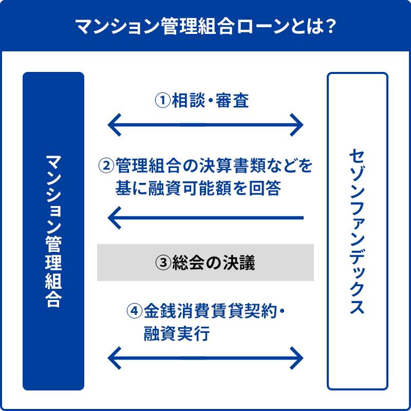 マンション管理組合ローンとは?