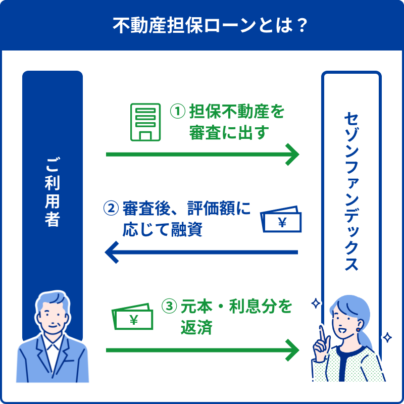 不動産担保ローンとは?